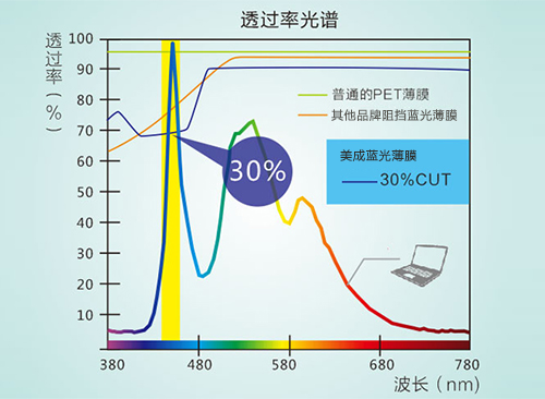 丝瓜下载视频真的防蓝光吗